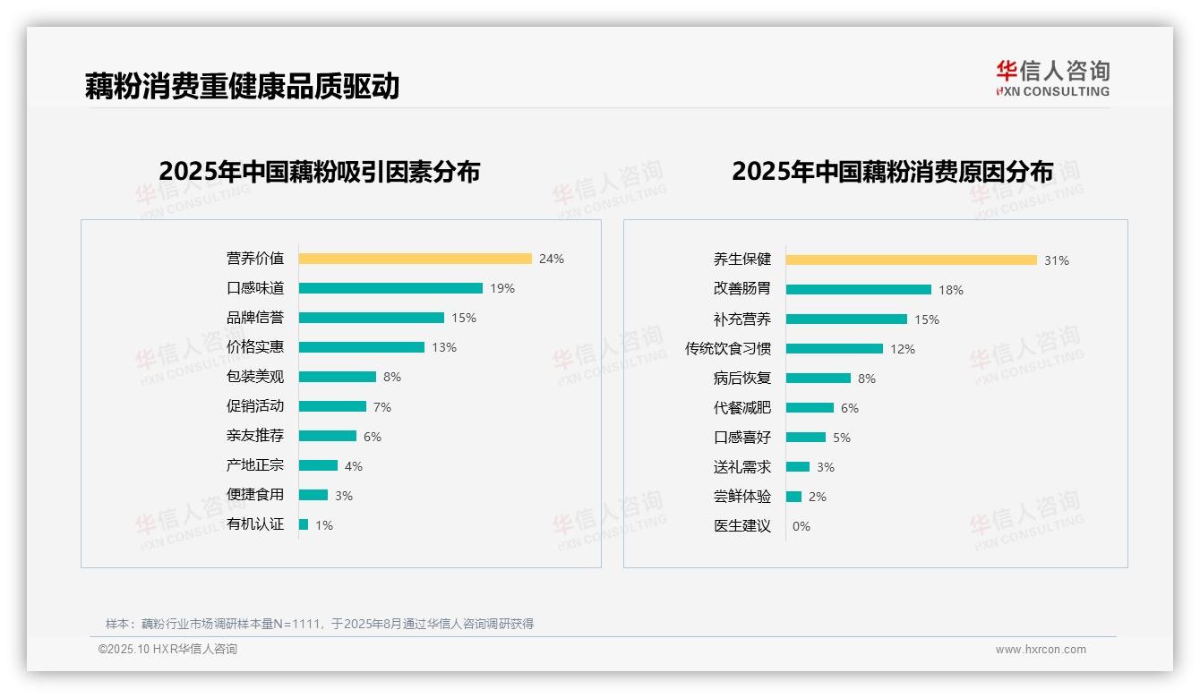 31%消费者因养生保健选择藕粉——华信人咨询最新报告证实-2025年10月-藕粉-38