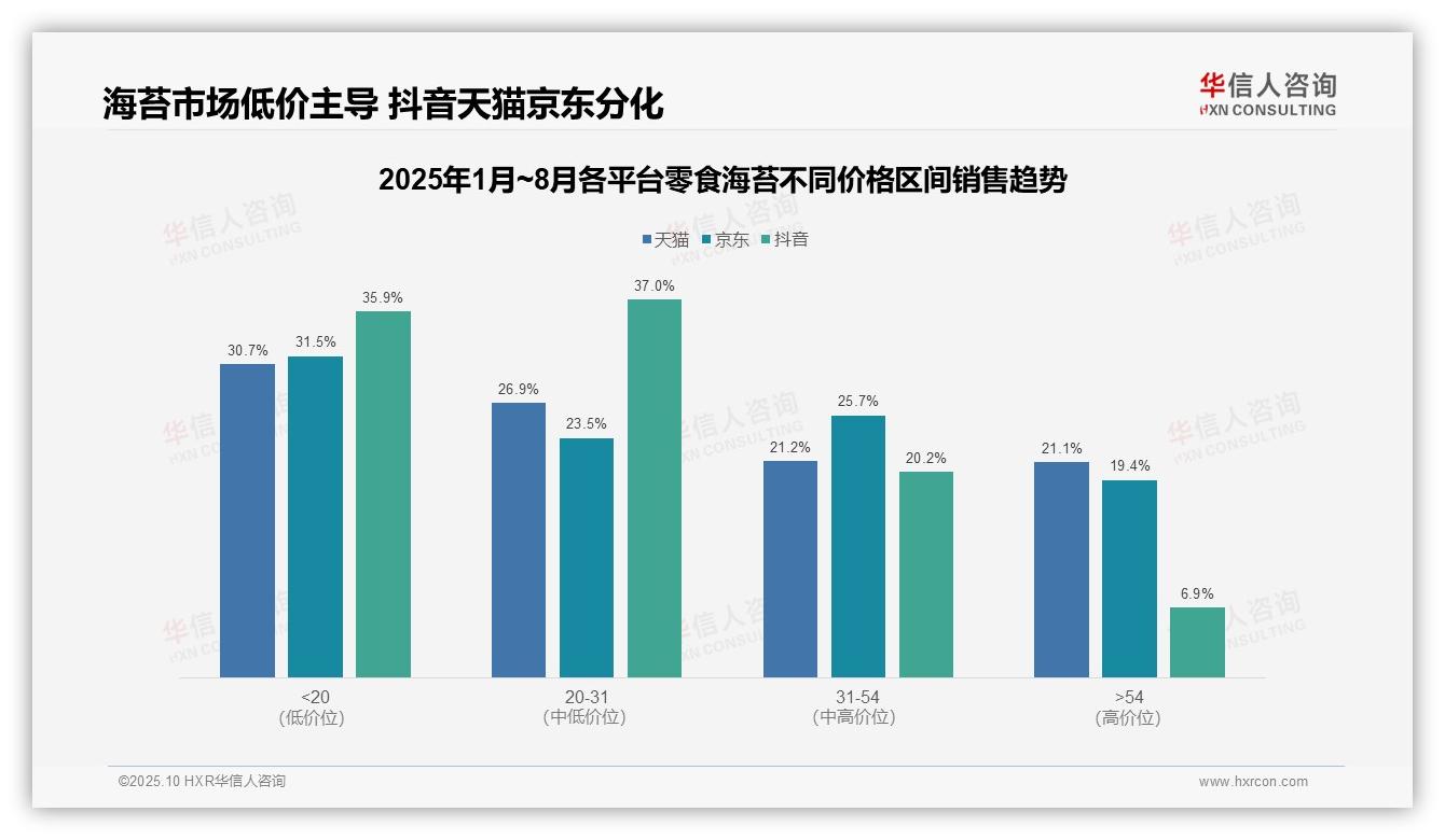高端区间销售额贡献21.1%驱动增长——华信人咨询报告深度解析-2025年10月-零食海苔-38