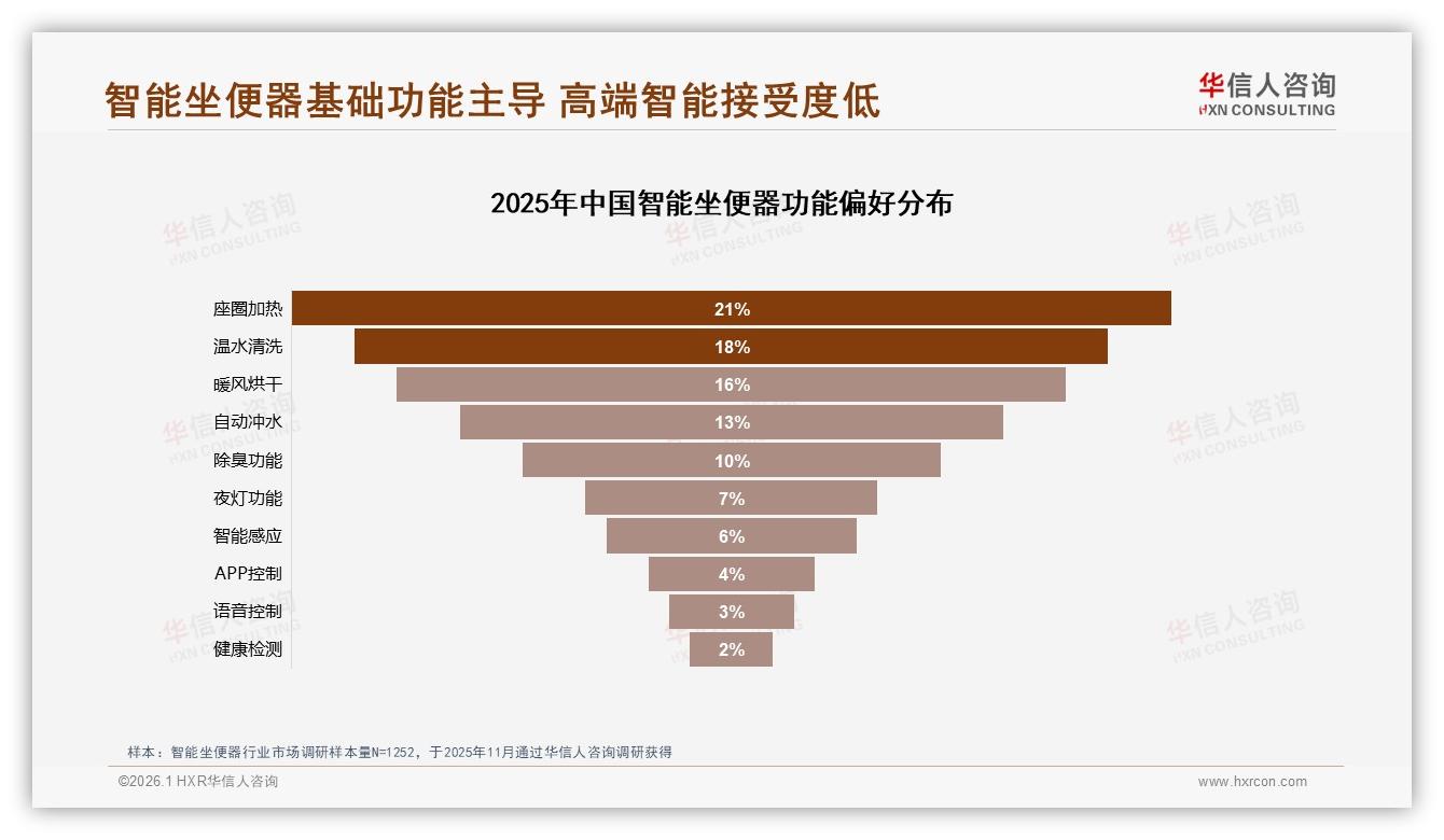 智能坐便器基础功能55%偏好碾压智能互联，座圈加热21%居首——华信人咨询品类洞察-2026年1月-智能坐便器-38