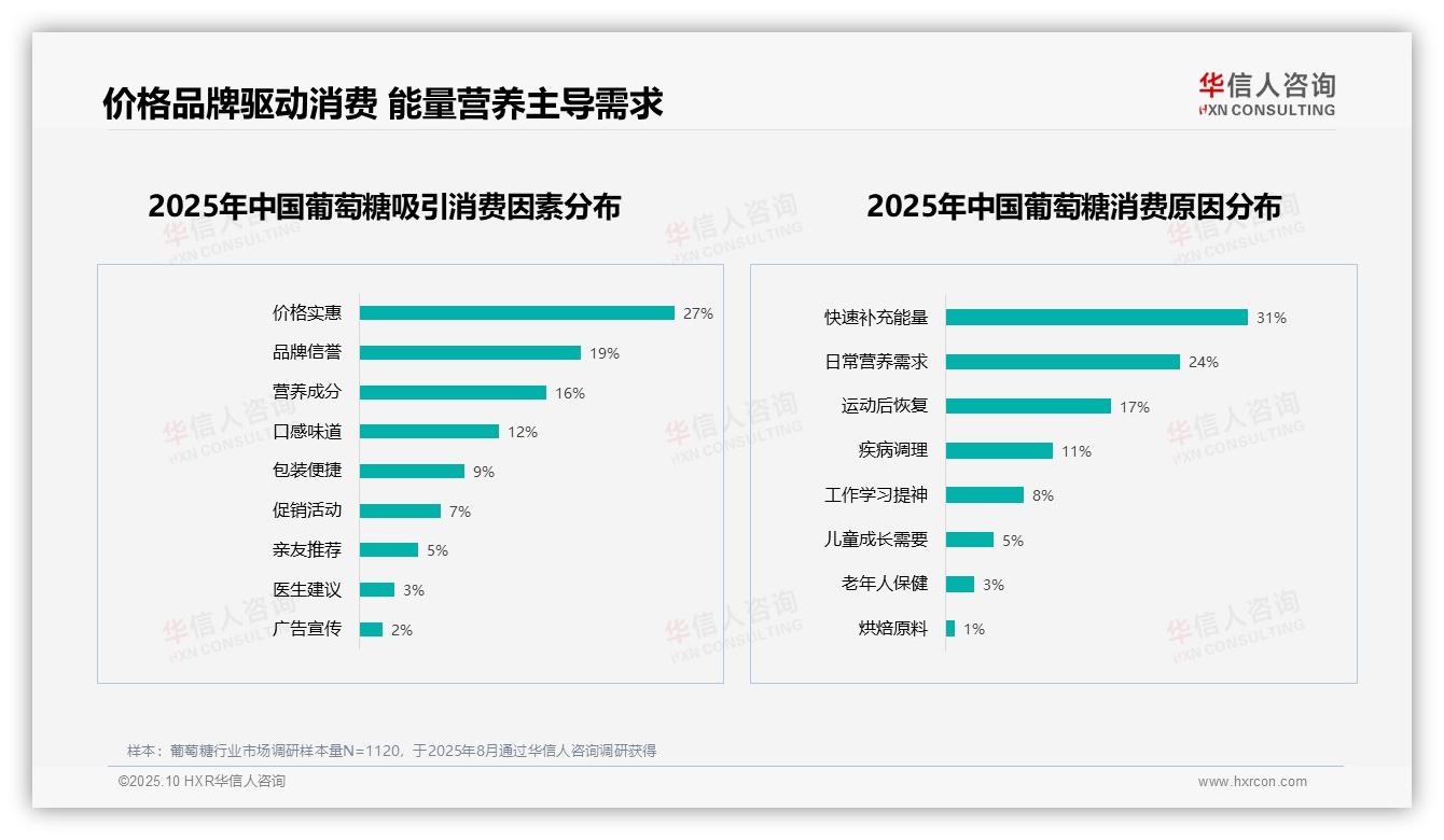 权威印证：华信人咨询调研报告确认31%消费者因快速补充能量选择葡萄糖-2025年10月-葡萄糖-38