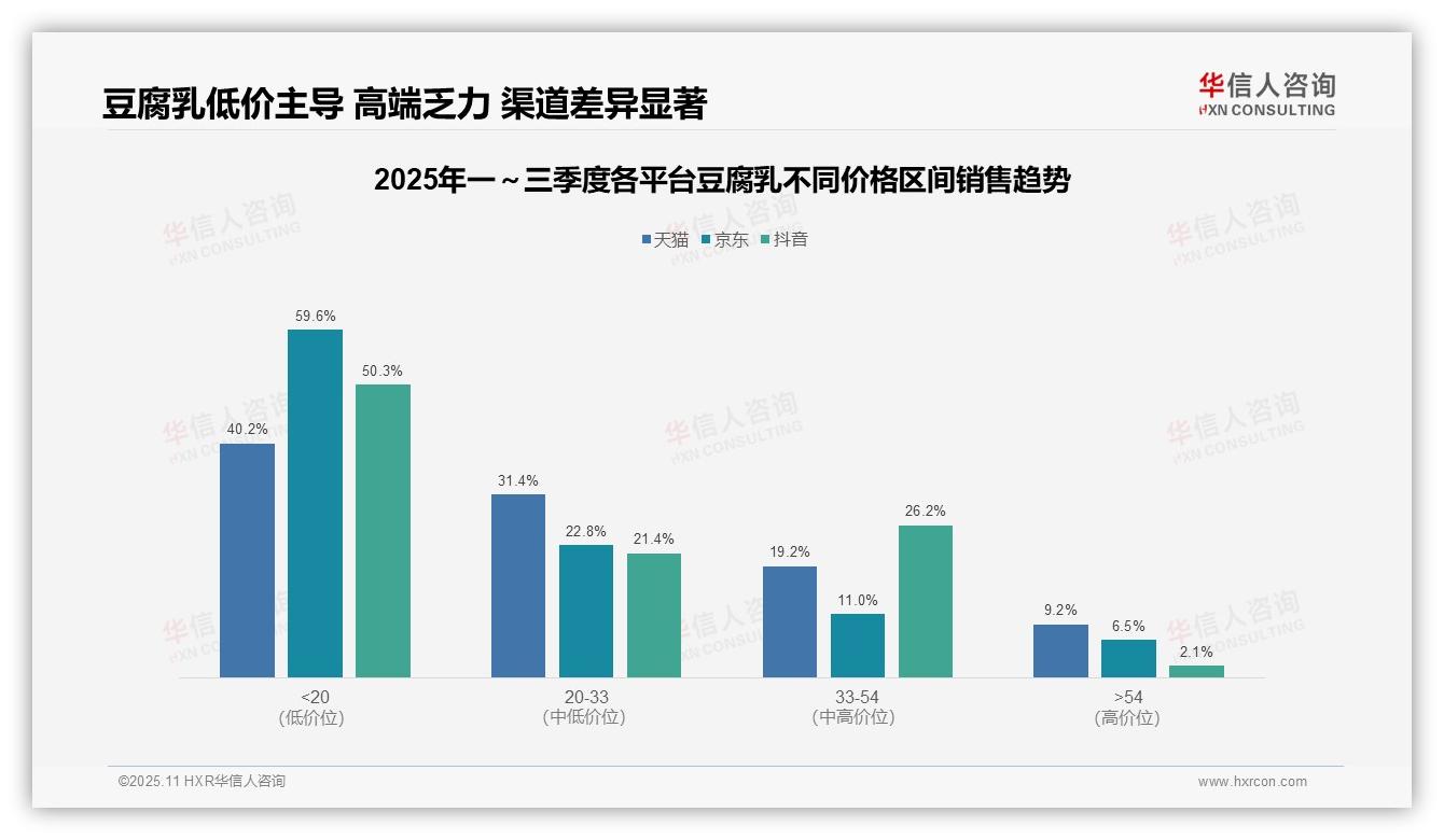 低价豆腐乳销量64.2%贡献仅40.2%销售额，华信人咨询报告完整数据已发布-2025年11月-豆腐乳-38