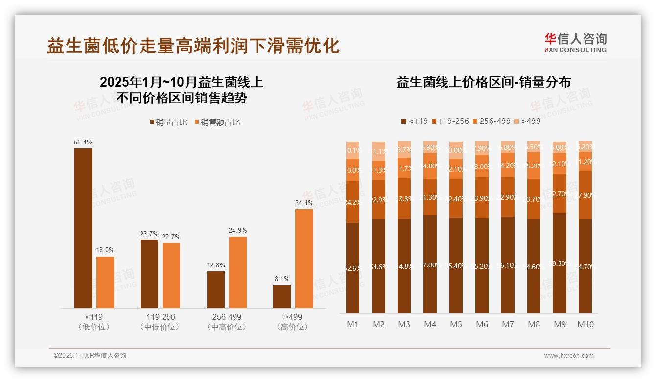 国产品牌益生菌68%市场份额领先，功效价格双驱动超越进口——华信人咨询白皮书-2026年1月-益生菌-38