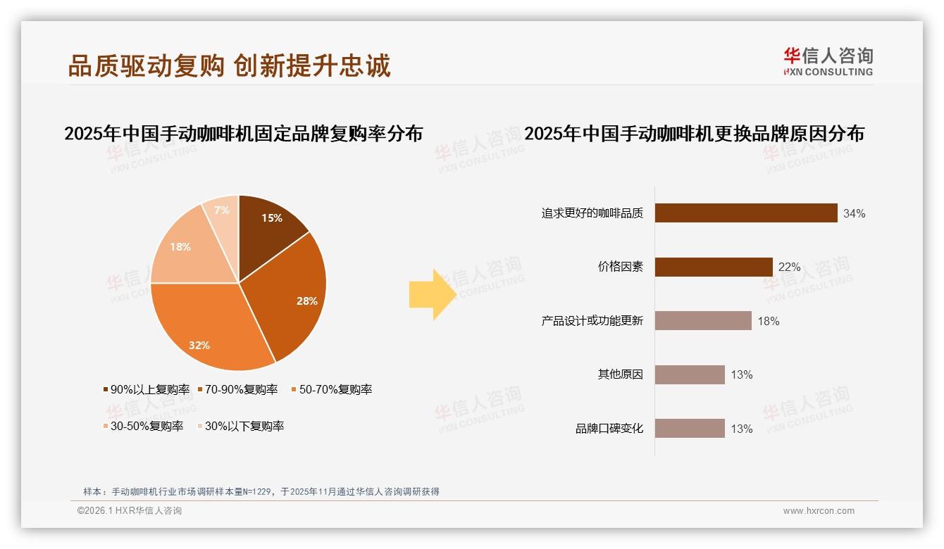 华信人咨询手动咖啡机品类年报：固定品牌复购50到70%占32%，品质34%成换品牌头号理由-2026年1月-手动咖啡机-38