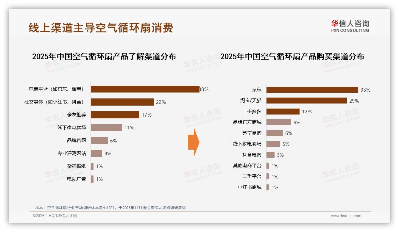 空气循环扇38%真实用户分享驱动购买决策——华信人咨询趋势雷达报告-2026年1月-空气循环扇-38