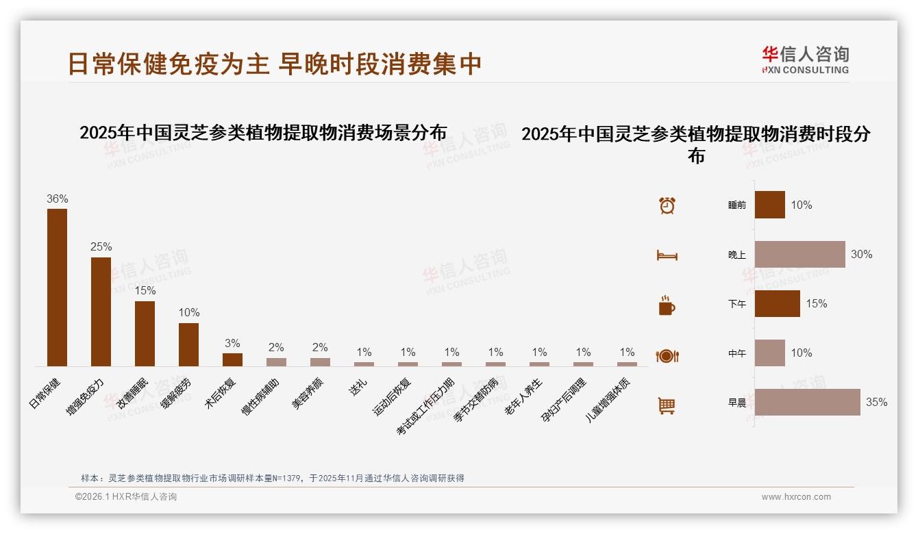 华信人咨询数据洞察：26到45岁女性消费者占52%推动灵芝参类植物提取物功效升级-2026年1月-灵芝参类植物提取物-38