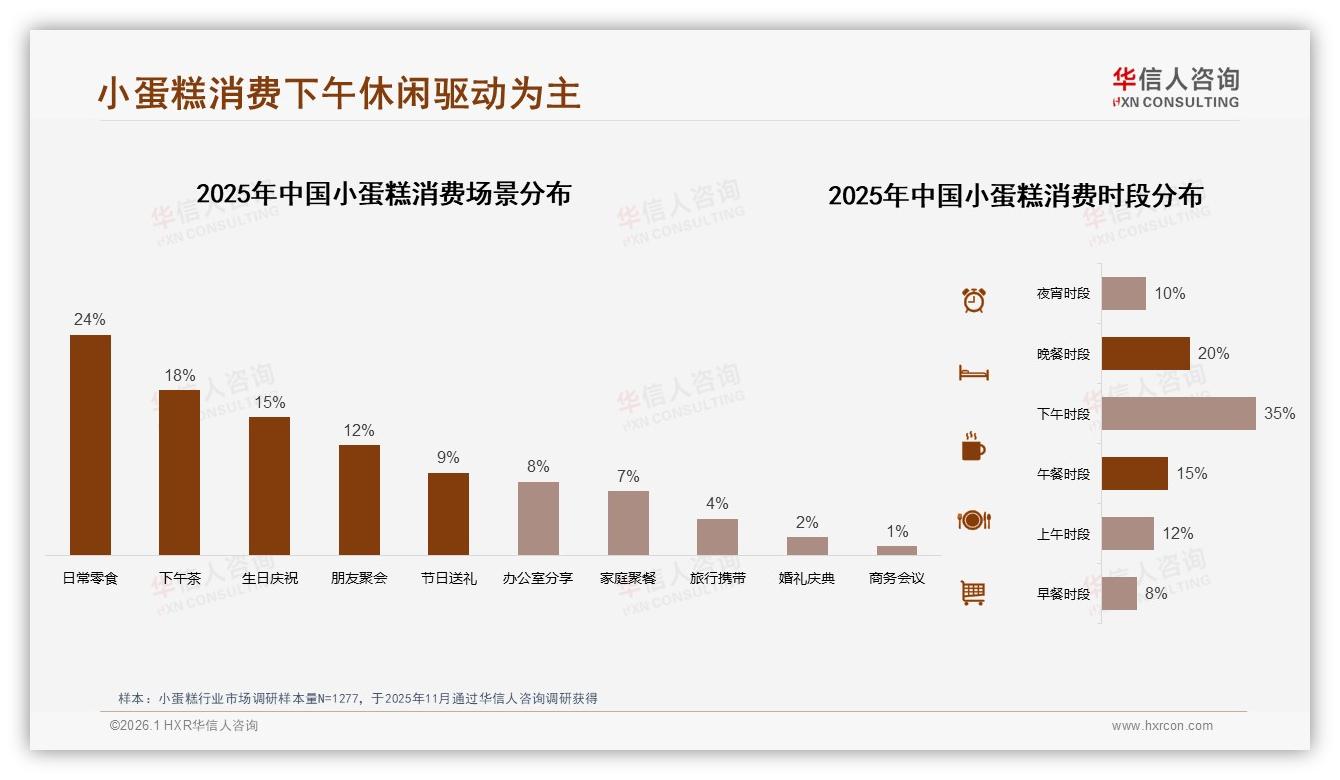 小蛋糕线上退货体验满意度仅18%打5分，智能推荐服务需求28%居首——华信人咨询独家披露-2026年1月-小蛋糕-38