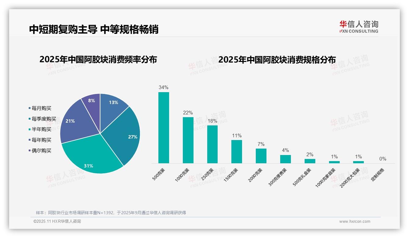 62%阿胶块消费者为女性，中青年群体是主力，华信人咨询报告完整数据已发布-2025年11月-阿胶块-38