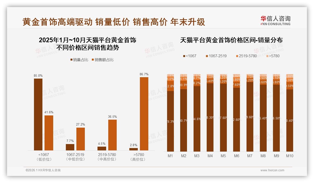 华信人咨询品类洞察：1000到3000元中低价位占37%黄金首饰价格敏感度曝光-2026年1月-黄金首饰-38