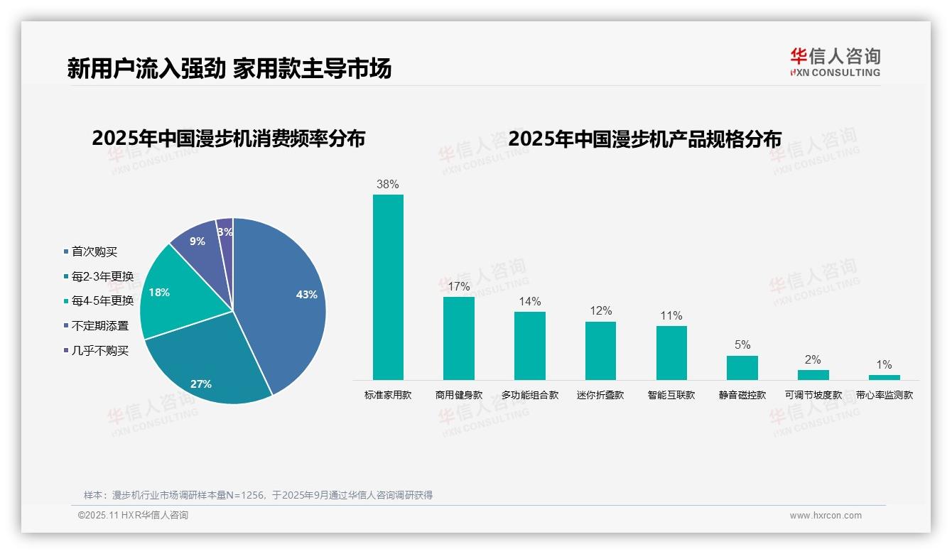 数据说话：华信人咨询报告指出43%漫步机消费者为首次购买者-2025年11月-漫步机-38