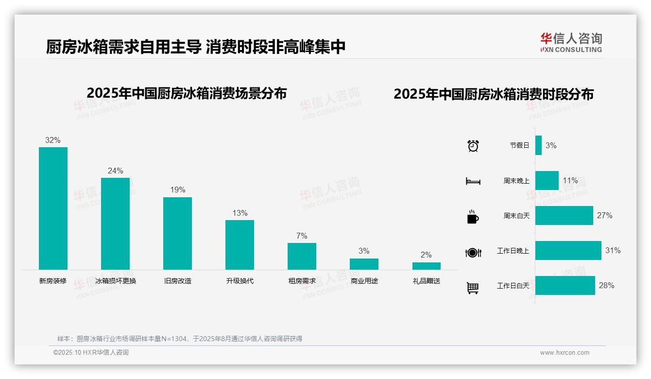 37%消费者选择中端价位厨房冰箱，华信人咨询报告完整数据已发布-2025年10月-厨房冰箱-38