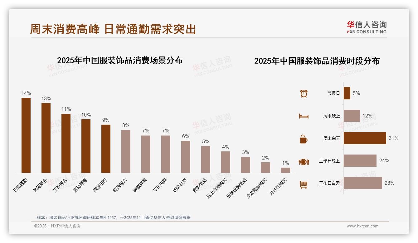 华信人咨询深度调研：周末白天31%时段成服装饰品消费高峰，日常通勤14%场景需求最旺-2026年1月-服装饰品-38