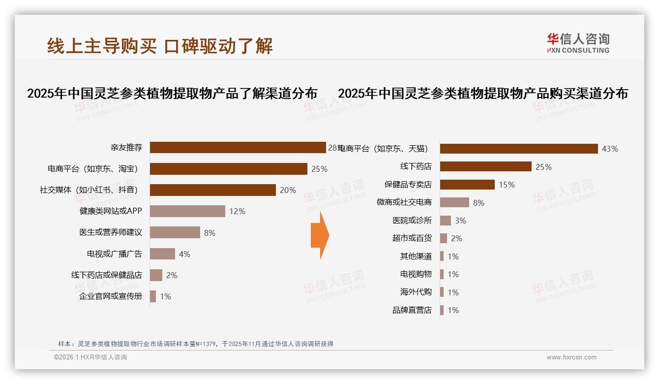 亲友推荐28%与电商25%双轮驱动，华信人咨询趋势雷达：灵芝参类植物提取物口碑裂变打法-2026年1月-灵芝参类植物提取物-38