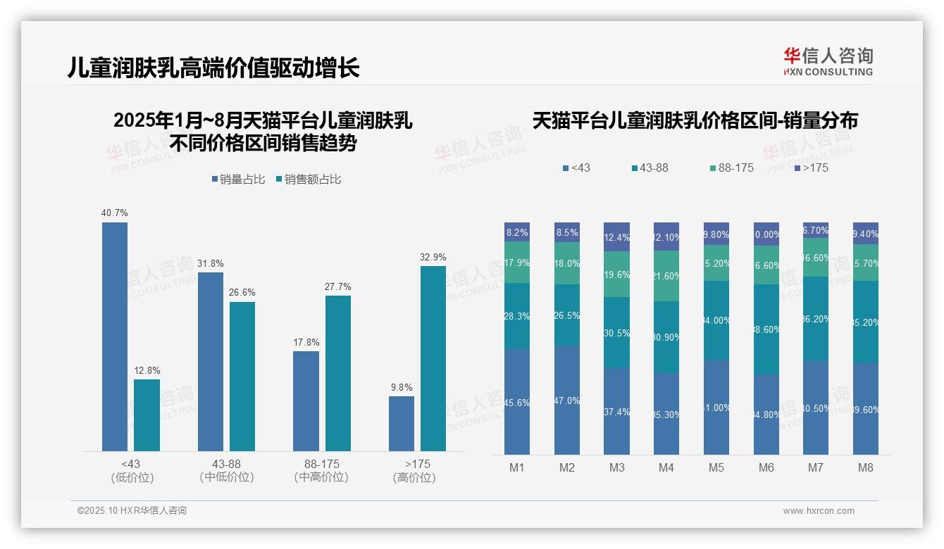 官方数据：华信人咨询报告显示京东高端儿童润肤乳市场占比39.5%-2025年10月-儿童润肤乳-38