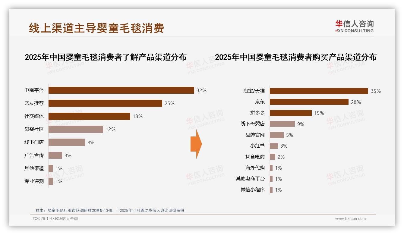 78%线上渠道占比，婴童毛毯电商独占鳌头——华信人咨询报告披露-2026年1月-婴童毛毯-38