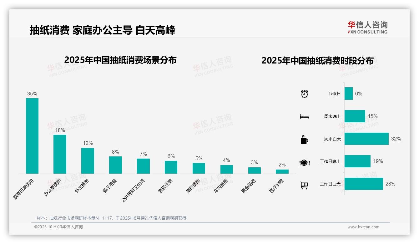 42%消费者偏好中低价抽纸——华信人咨询报告深度解析-2025年10月-抽纸-38