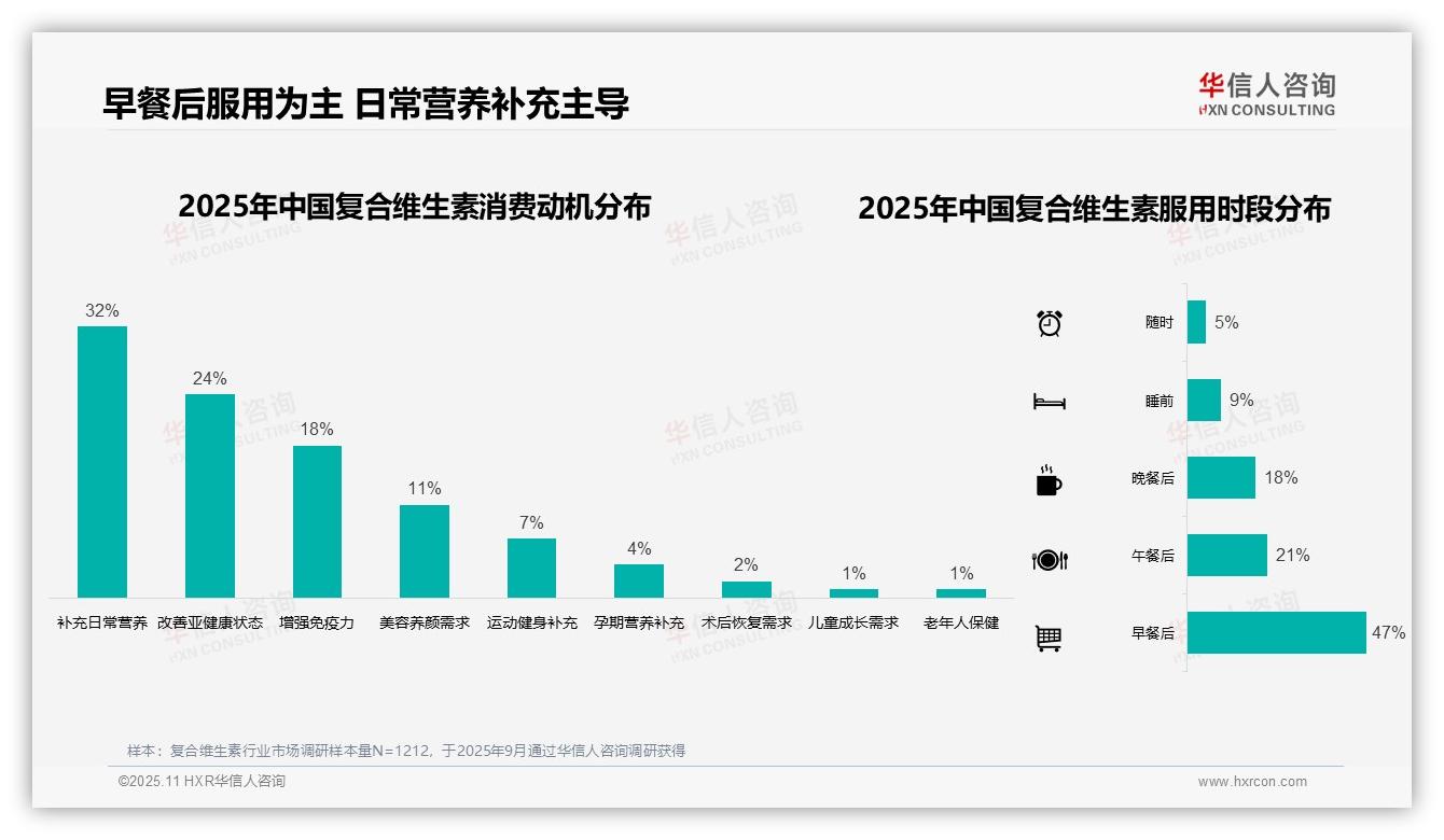 据华信人咨询报告：47%消费者早餐后服用复合维生素-2025年11月-复合维生素-38