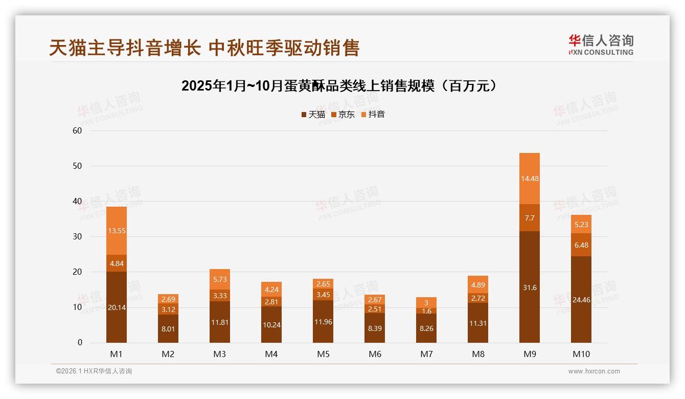 华信人咨询趋势雷达：31%消费者20~30元价格带蛋黄酥最易成交-2026年1月-蛋黄酥-38