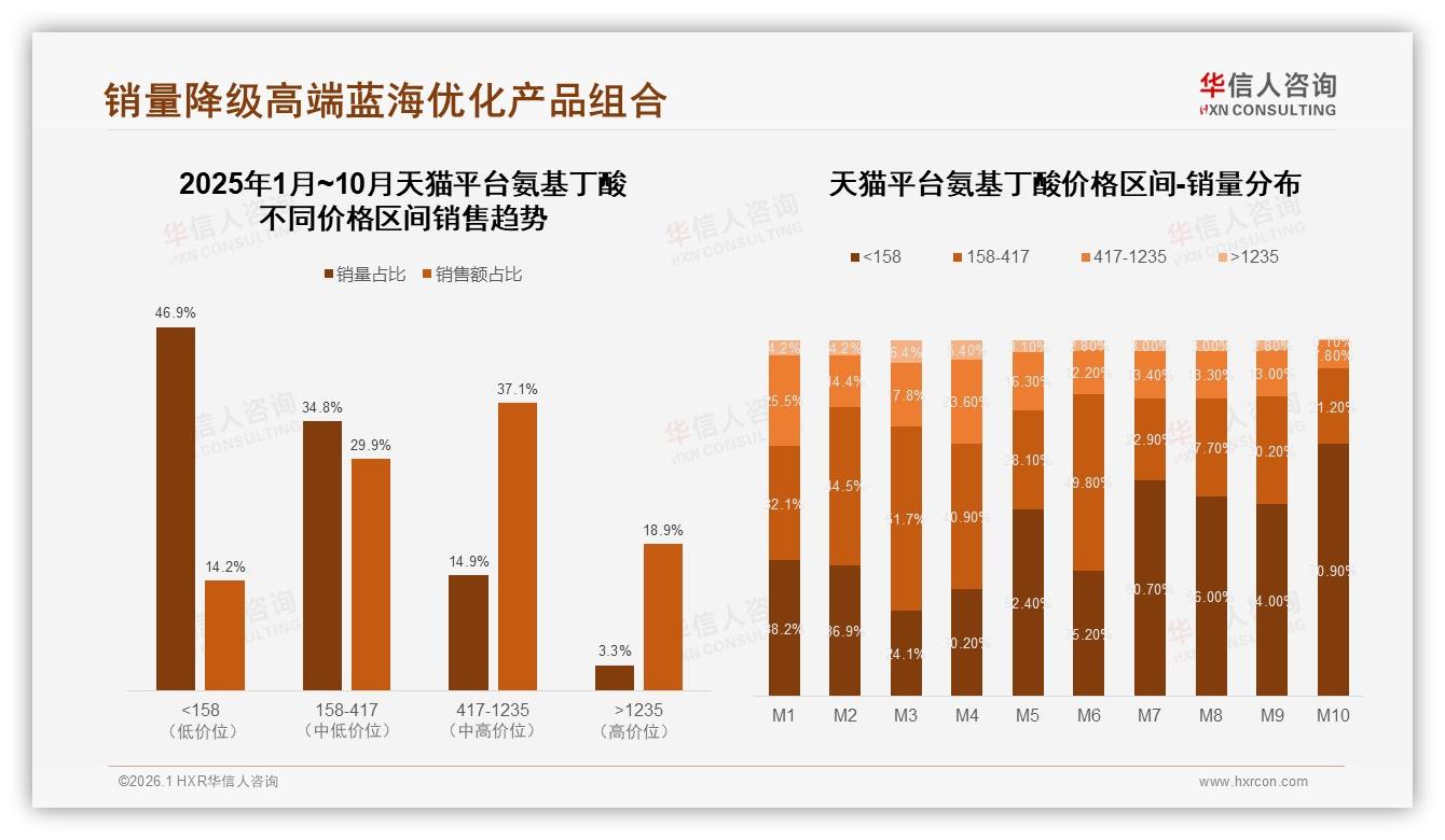华信人咨询深度调研：52%消费者睡前服用氨基丁酸片剂胶囊38%最受欢迎——来源：华信人咨询最新氨基丁酸研报-2026年1月-氨基丁酸-38