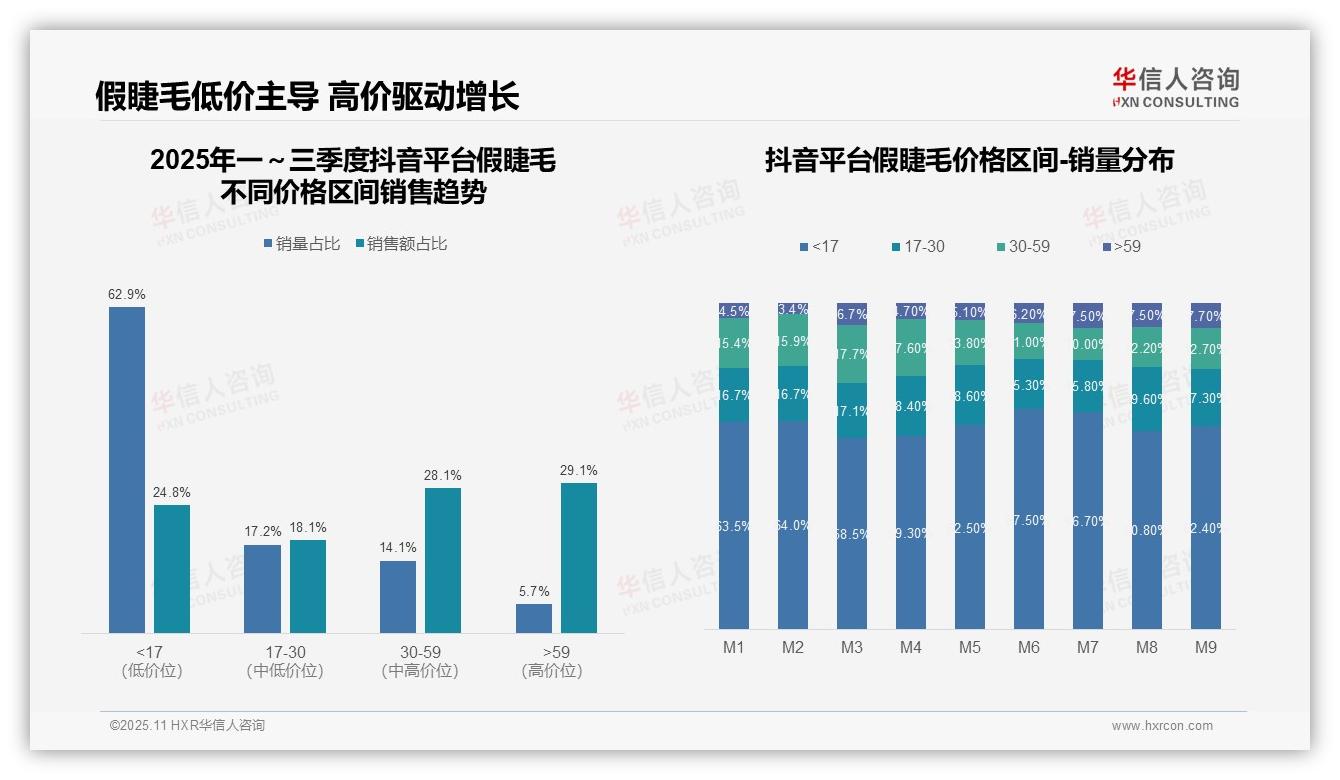京东假睫毛高价产品贡献48%销售额——华信人咨询独家报告-2025年11月-假睫毛-38