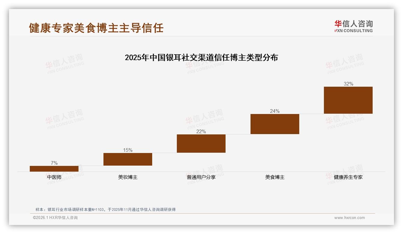 华信人咨询权威发布：抖音占85.7%银耳线上销售，内容电商引爆冬季32%需求峰值-2026年1月-银耳-38