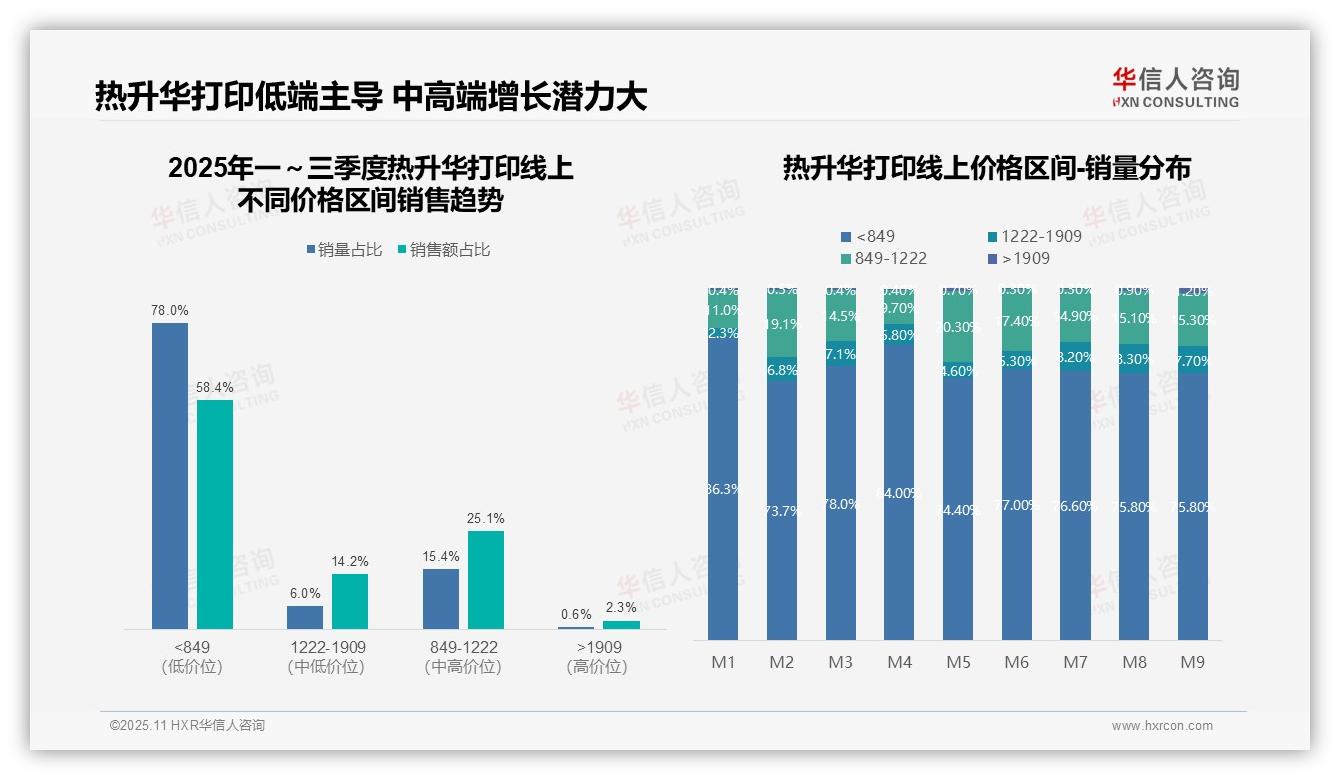 热升华打印低端销量占比78%——华信人咨询最新报告证实-2025年11月-热升华打印-38
