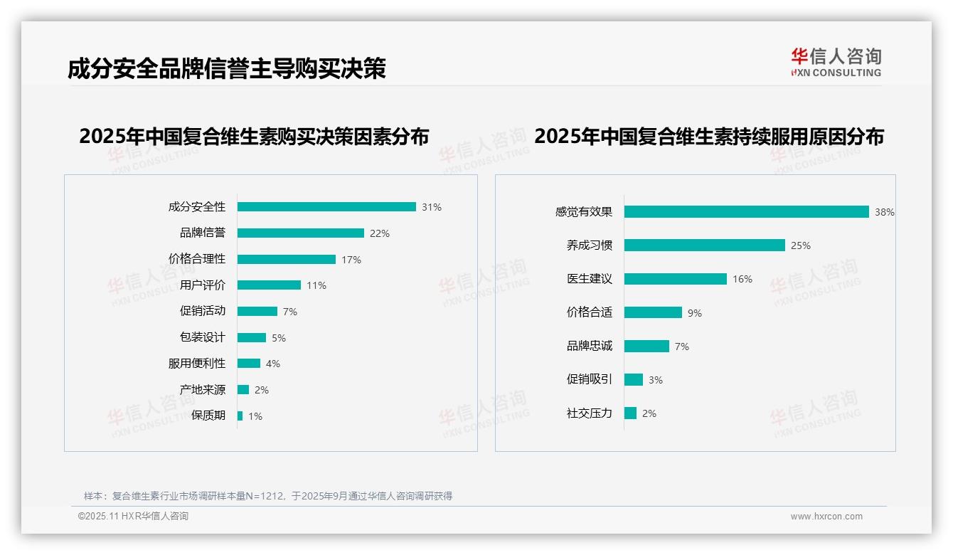 60%消费者愿意推荐复合维生素，华信人咨询年度报告精华-2025年11月-复合维生素-38