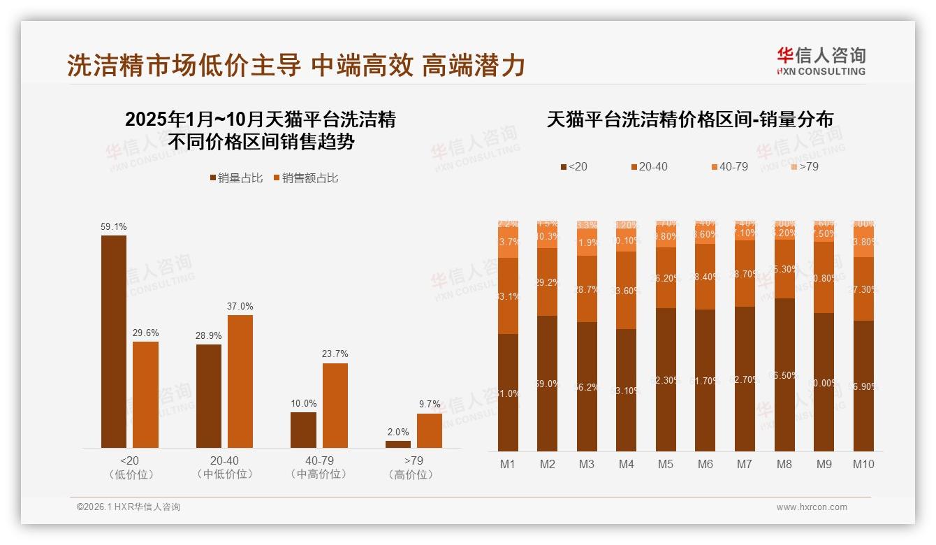 华信人咨询权威发布：洗洁精68%女性用户下沉市场爆量，品牌如何抢41%家庭决策者-2026年1月-洗洁精-38