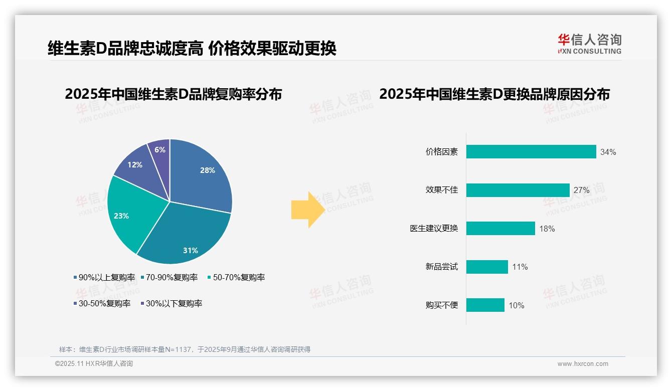 国产品牌维生素D消费占比58%——华信人咨询独家报告-2025年11月-维生素D-38
