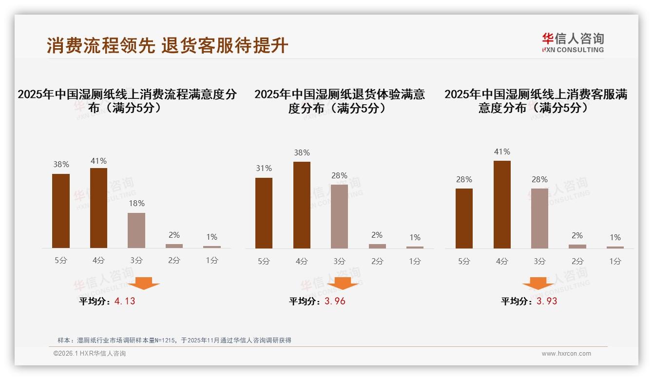 湿厕纸线上购买70%渗透，华信人咨询市场扫描：电商加社交合二为一-2026年1月-湿厕纸-38
