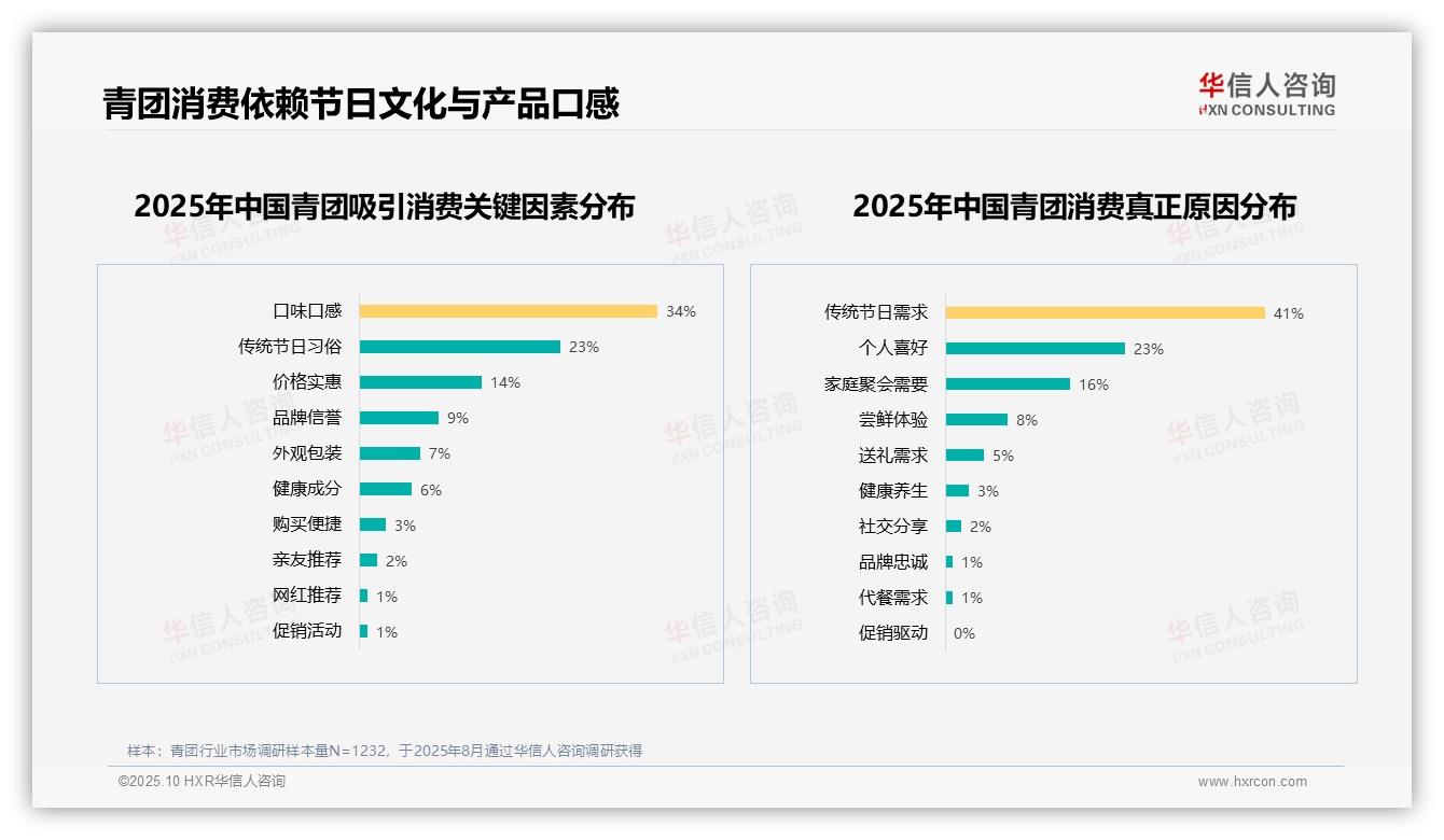 行业风向：华信人咨询报告提出60%消费者推荐青团优化关键在口味-2025年10月-青团-38