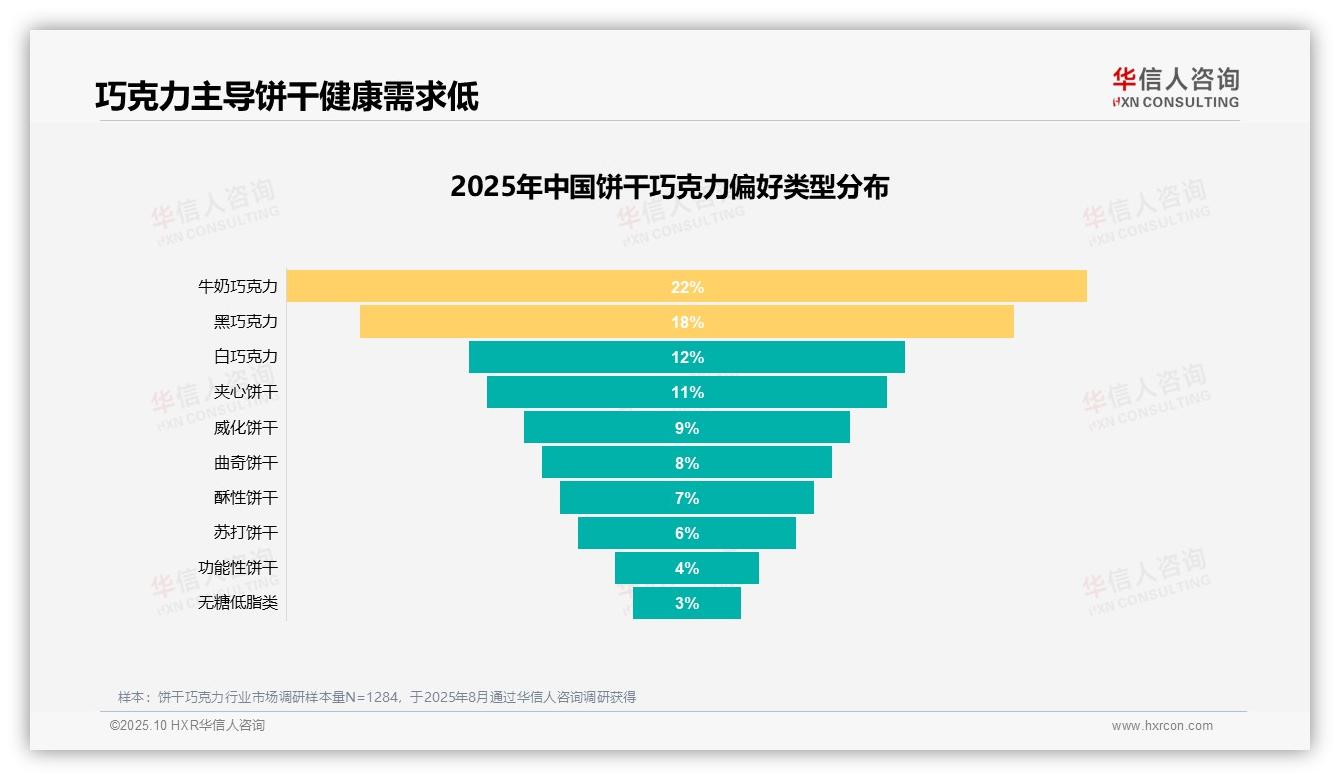 口味口感27%主导饼干巧克力消费，该趋势获华信人咨询报告支持-2025年10月-饼干巧克力-38
