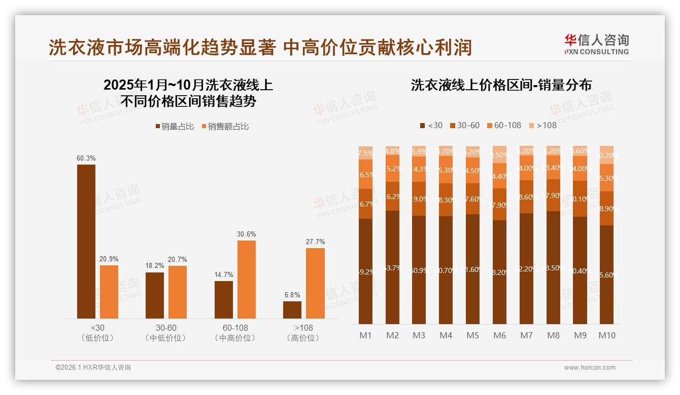 41%用户每月购买1至2次洗衣液，华信人咨询建议品牌加码中端规格-2026年1月-洗衣液-38