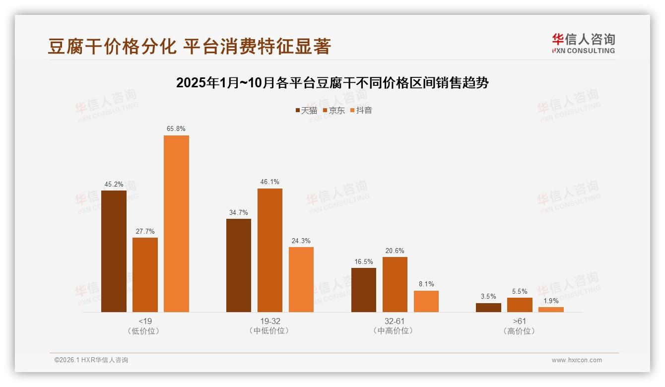 京东平台46%中端价19到32元豆腐干贡献销售额，品质升级正当时——华信人咨询研报速览-2026年1月-豆腐干-38