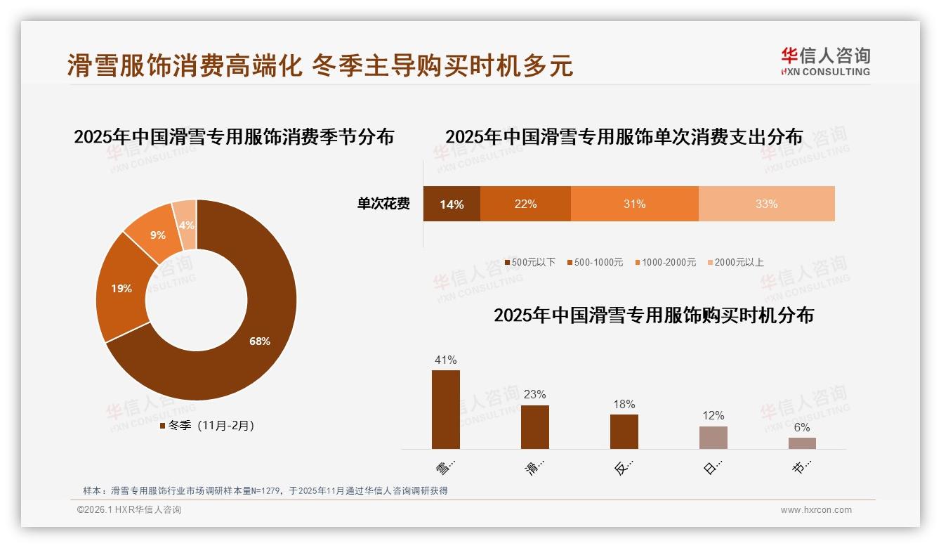 华信人咨询消费研究：64%消费者单次滑雪专用服饰花过千元，高端升级潮不可错过-2026年1月-滑雪专用服饰-38