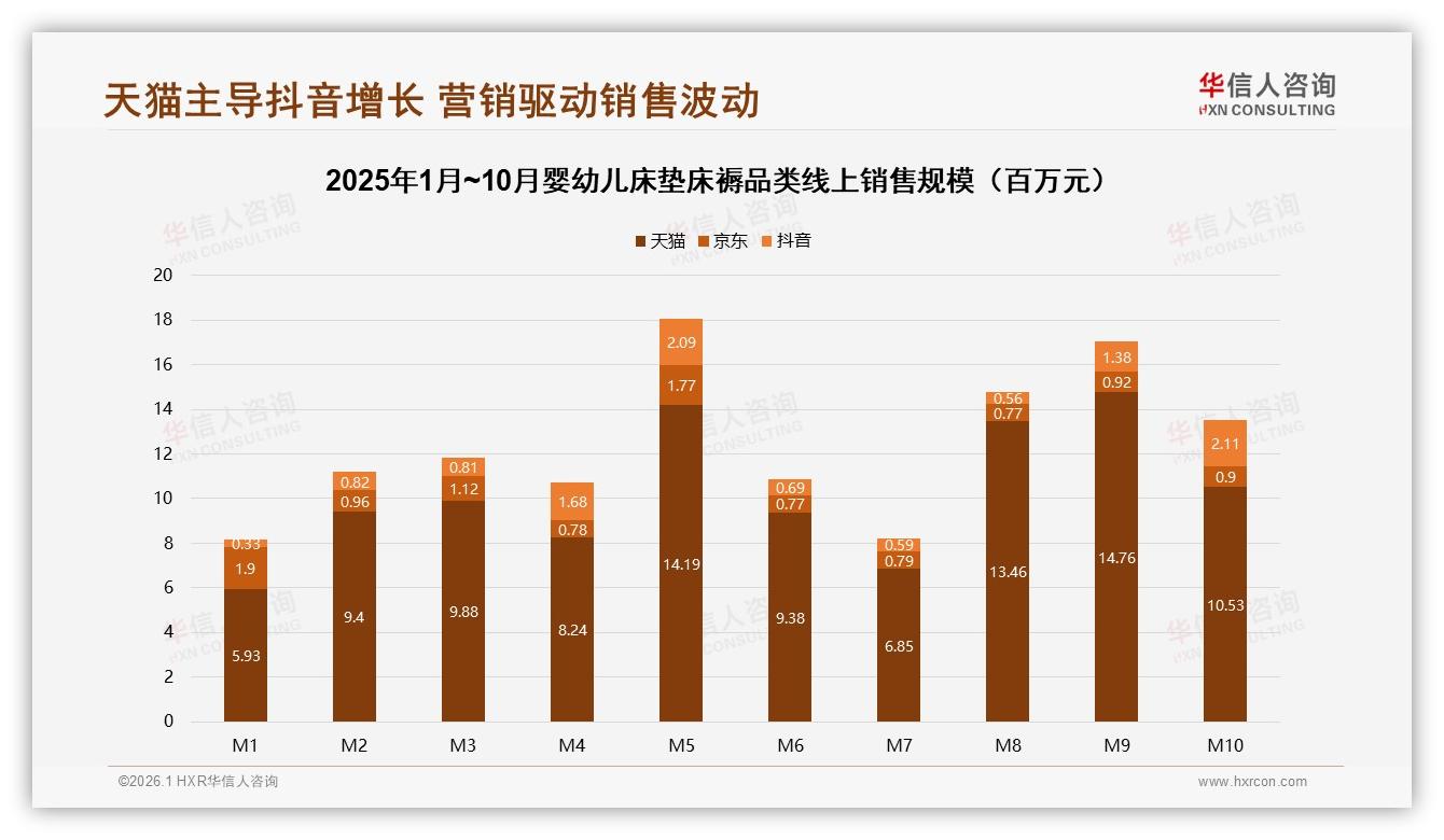 天猫77.5%份额领跑婴幼儿床垫床褥，抖音月增52.8%强势抢量-2026年1月-婴幼儿床垫床褥-38