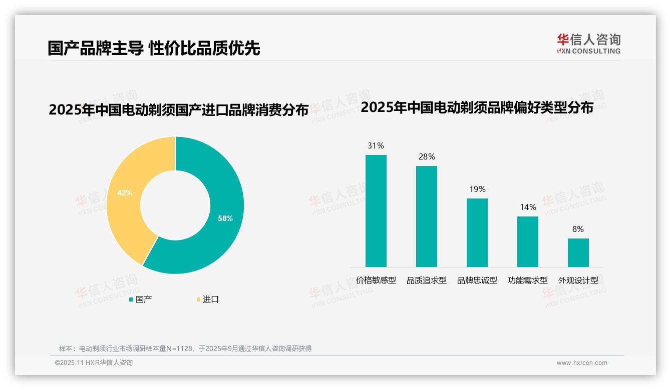 行业风向：华信人咨询报告提出62%消费者展现高品牌忠诚度-2025年11月-电动剃须-38