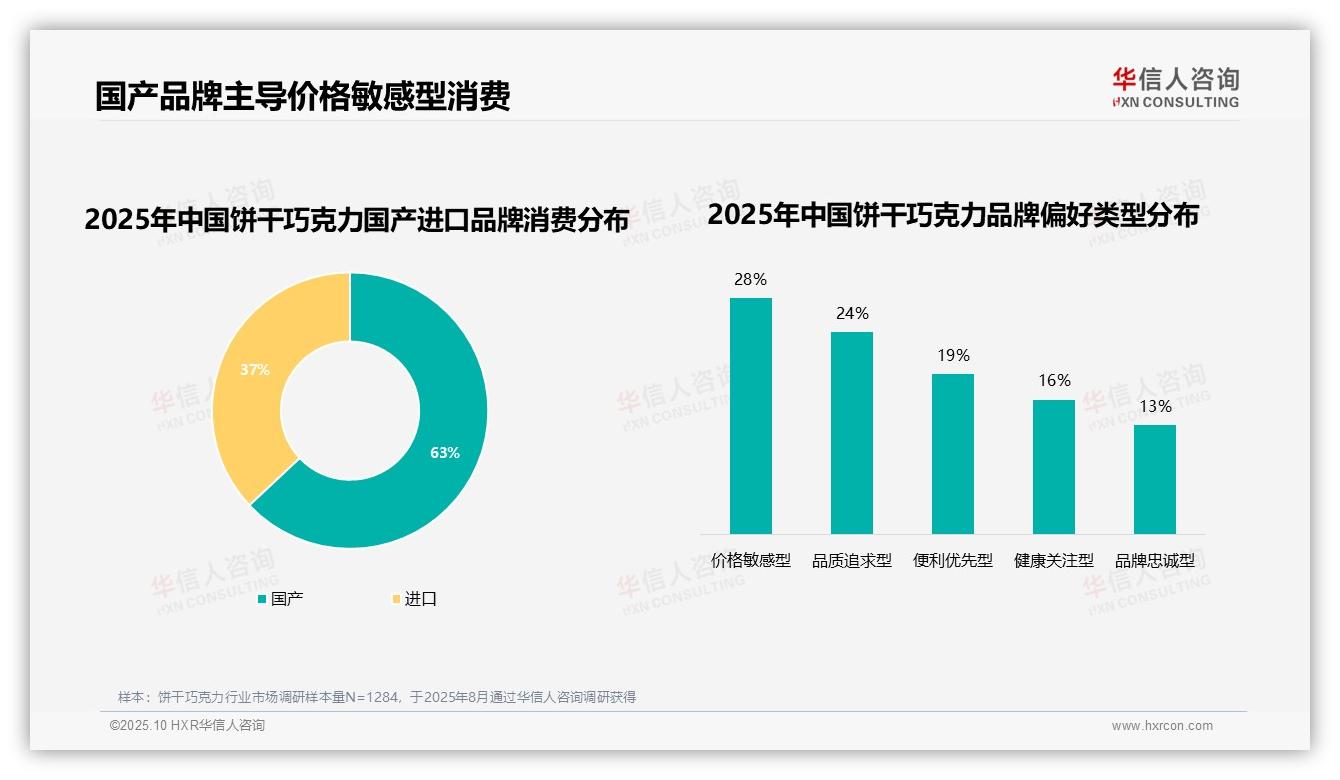 32%消费者忽视品牌影响力，该趋势获华信人咨询报告支持-2025年10月-饼干巧克力-38