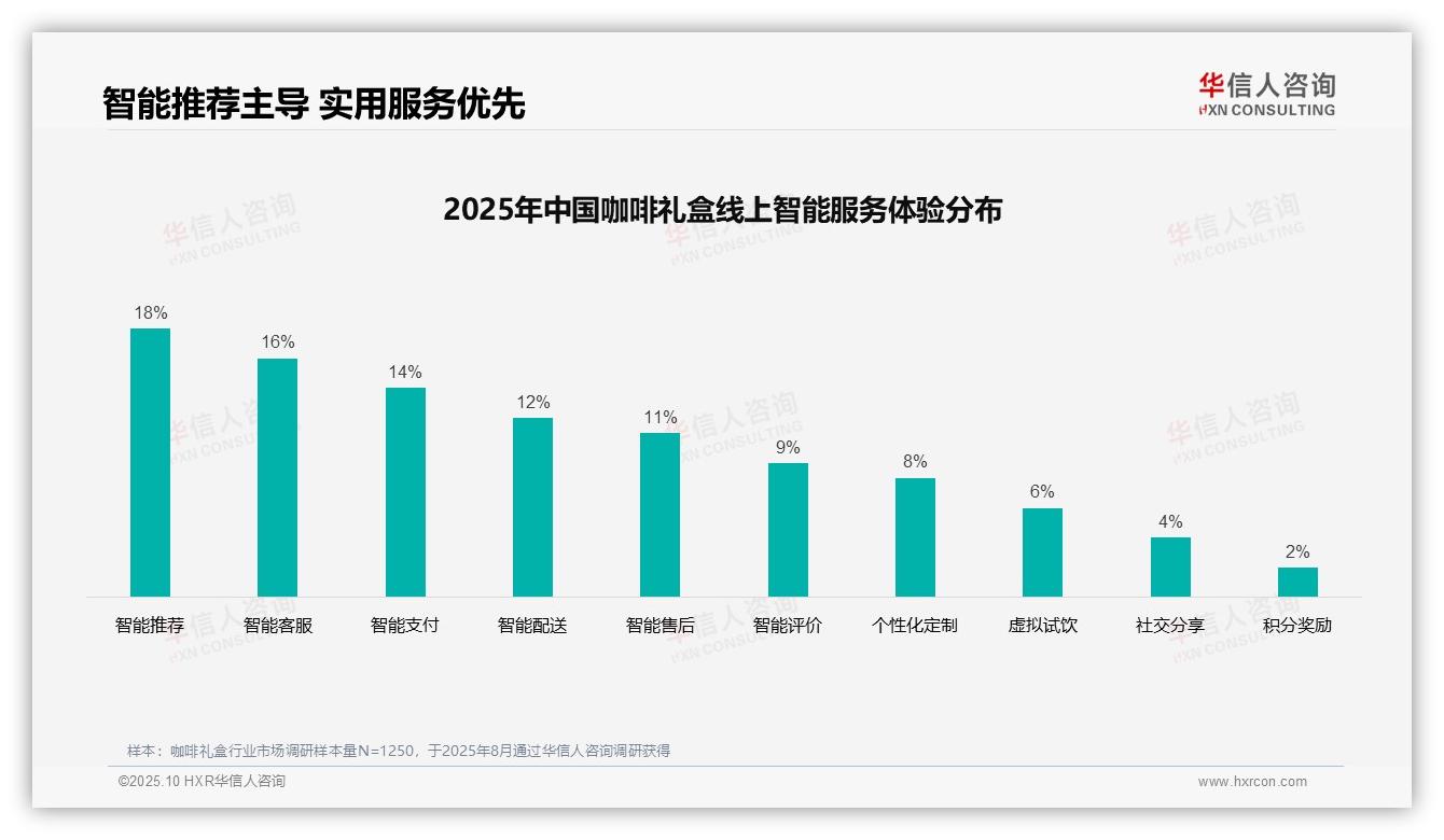 31%消费者偏好社交媒体广告选购咖啡礼盒——华信人咨询趋势报告摘要-2025年10月-咖啡礼盒-38
