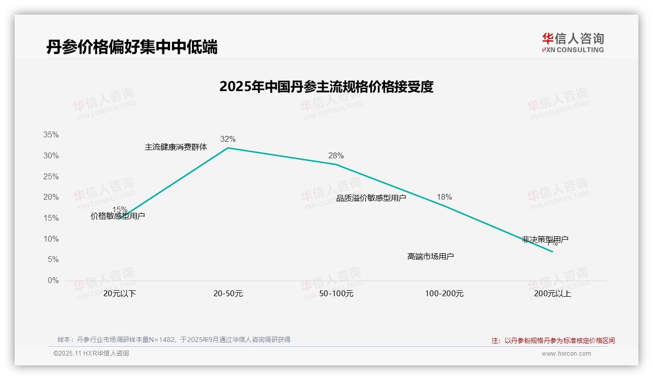 据华信人咨询报告：41%丹参消费者涨价后仍购买-2025年11月-丹参-38