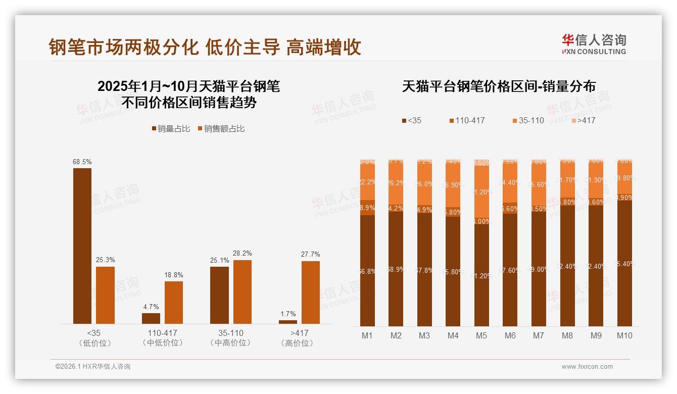 京东高端钢笔53.6%销售额溢价利器，华信人咨询品类洞察：两极分化-2026年1月-钢笔-38
