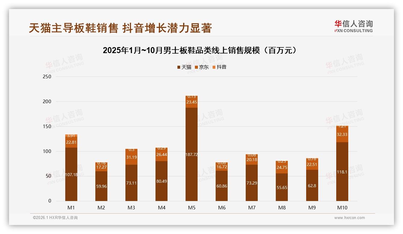 华信人咨询数据洞察：26到35岁男士板鞋68%男性消费者主导市场-2026年1月-男士板鞋-38