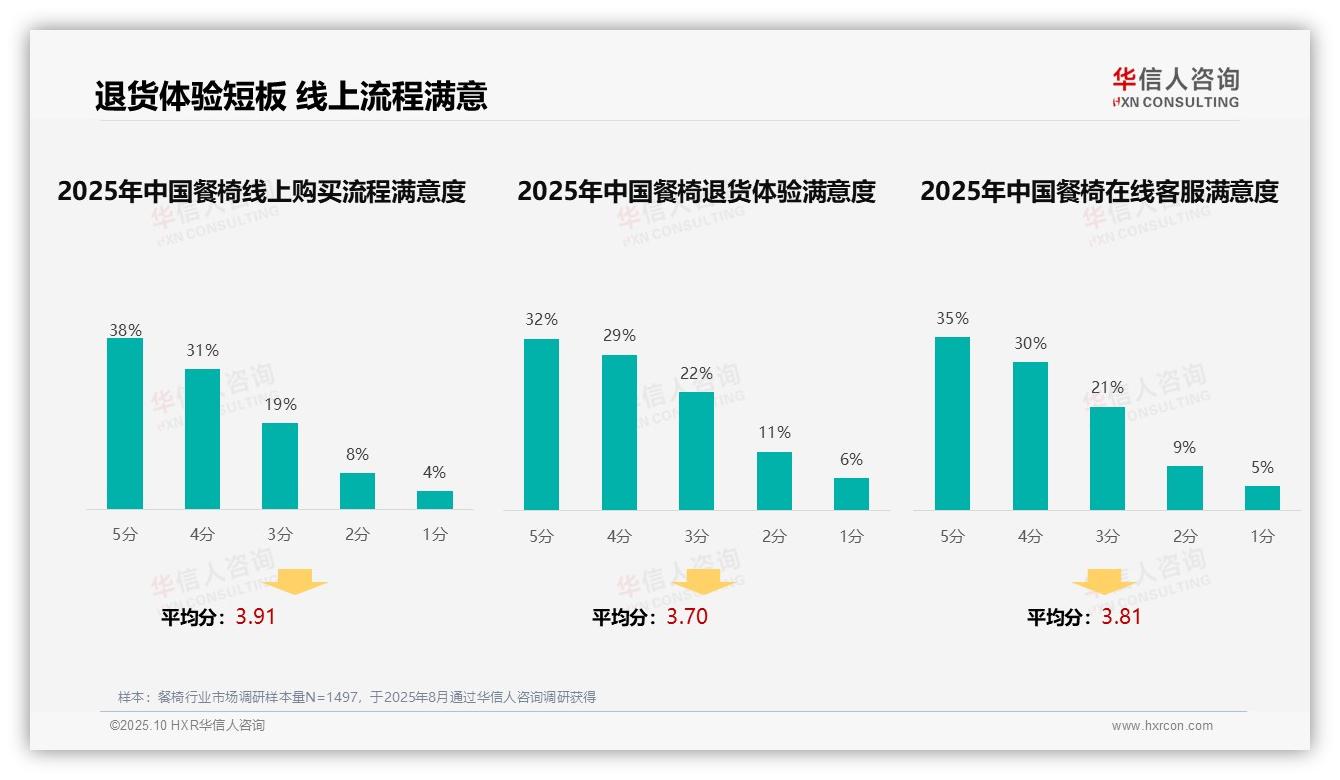 36%消费者依赖真实评价做购买决策——华信人咨询趋势报告摘要-2025年10月-餐椅-38