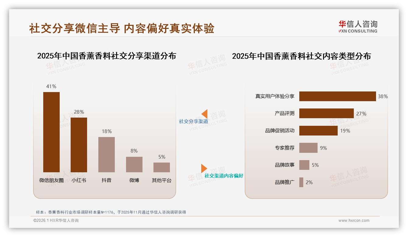 华信人咨询独家披露：62%推荐意愿被41%主观香味劝退，香薰香料口碑裂变难-2026年1月-香薰香料-38