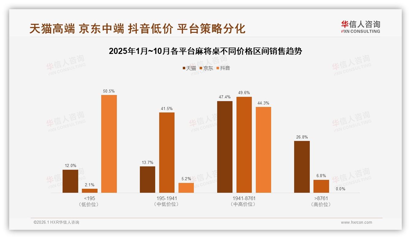 华信人咨询品类洞察：60%市场下沉35%三线以下麻将桌需求爆发-2026年1月-麻将桌-38