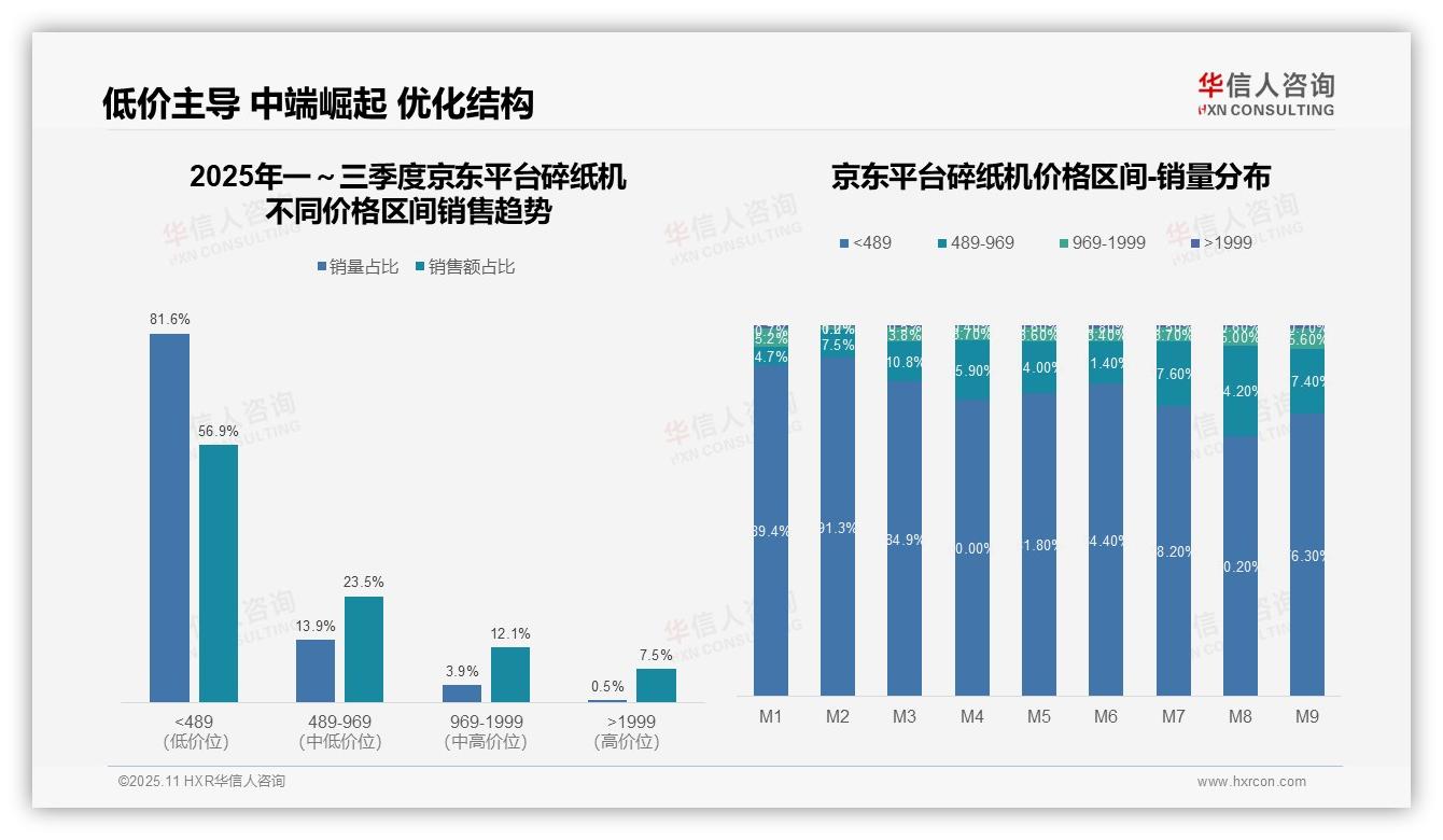 据华信人咨询报告：抖音碎纸机低端销量占比90.3%-2025年11月-碎纸机-38