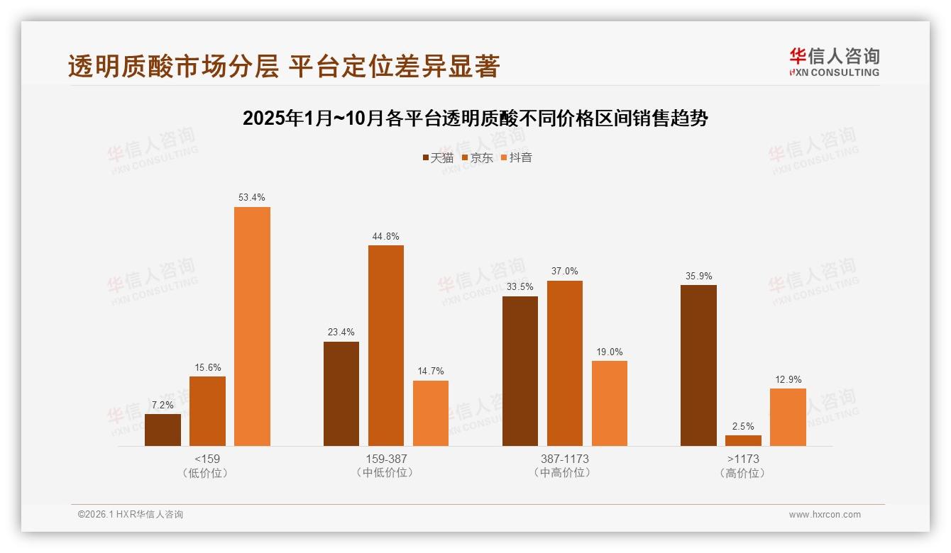 华信人咨询品类洞察：女性68%主导透明质酸中端100~300元消费-2026年1月-透明质酸-38