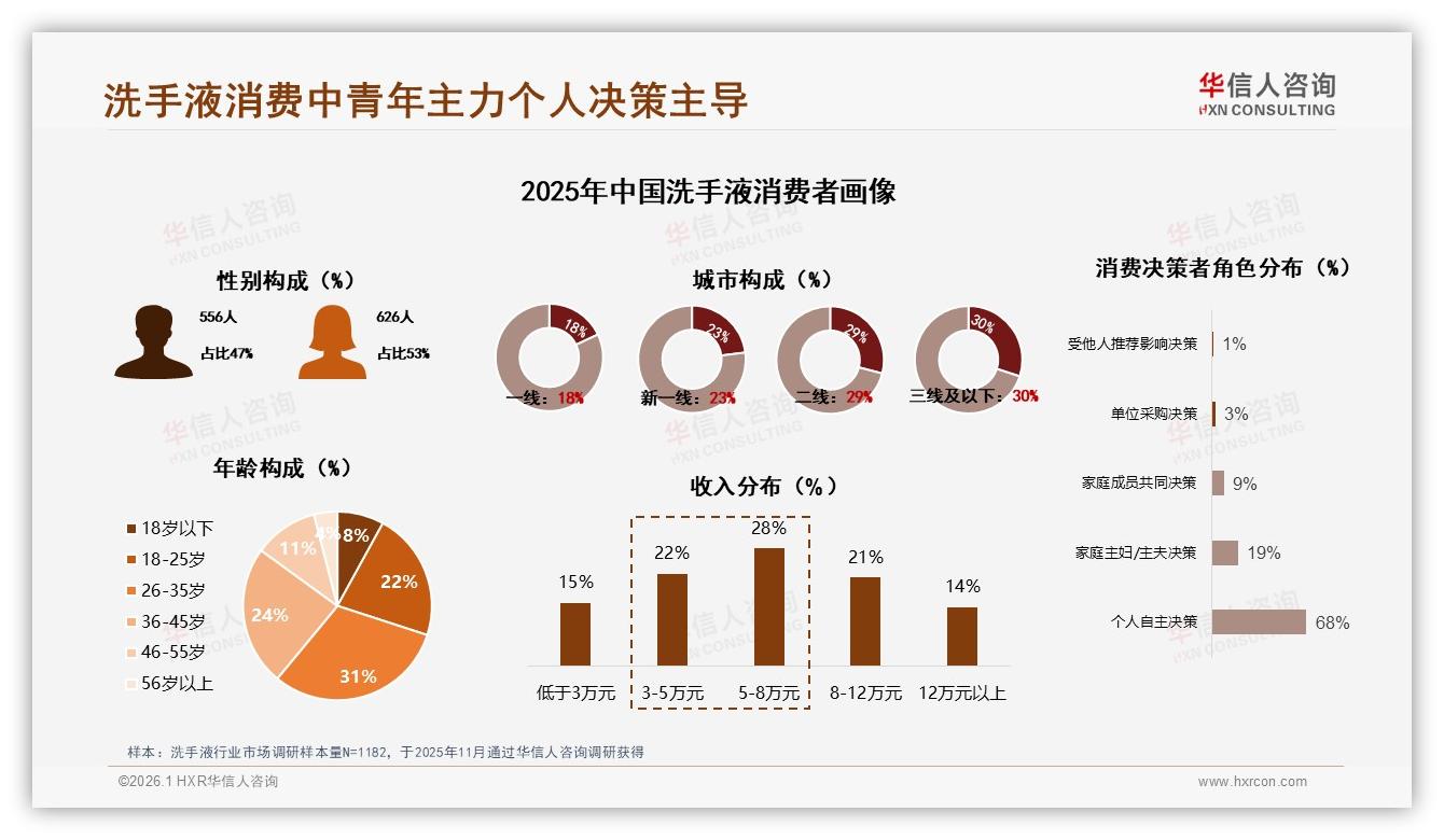 华信人咨询趋势雷达：抖音平台78.5%销量低于25元，消费者升级46~90元区间仅8.5%-2026年1月-洗手液-38