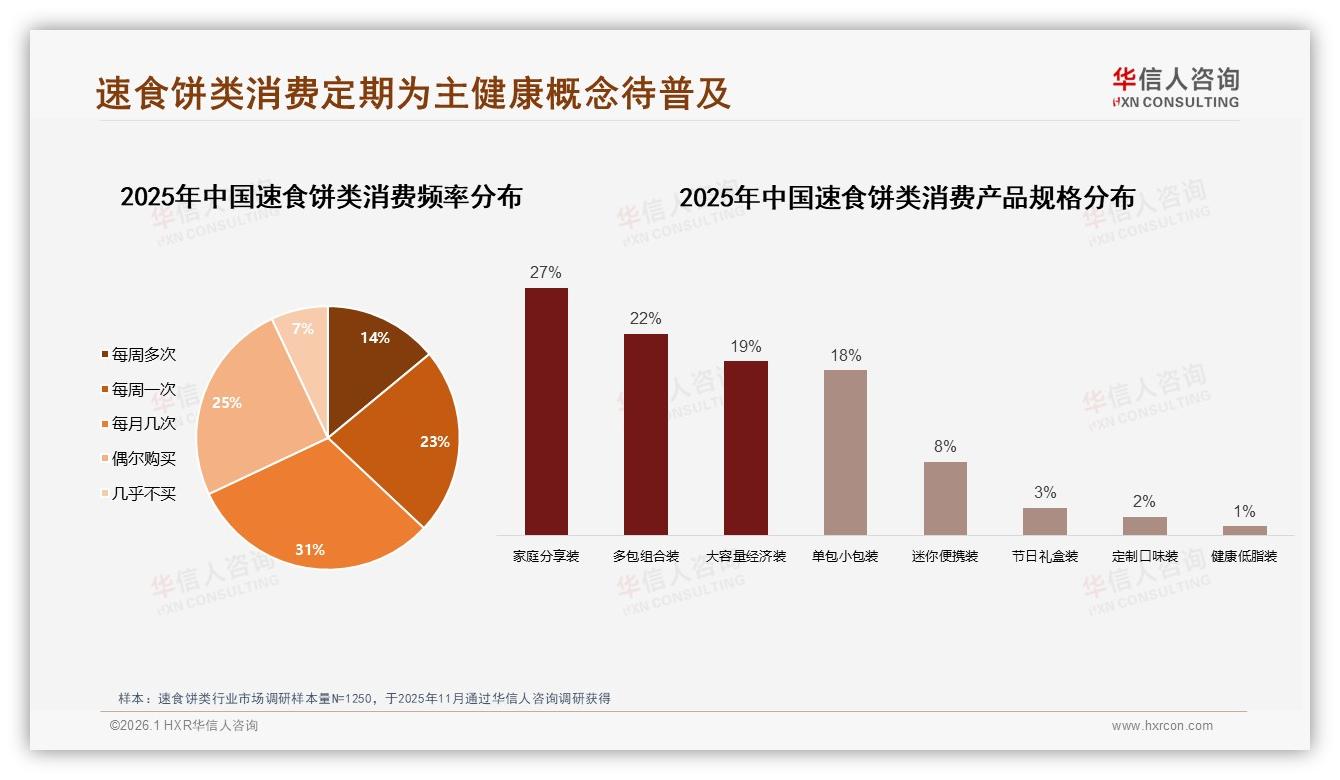 华信人咨询品类洞察：26~35岁占比31%速食饼类下沉市场潜力巨大-2026年1月-速食饼类-38