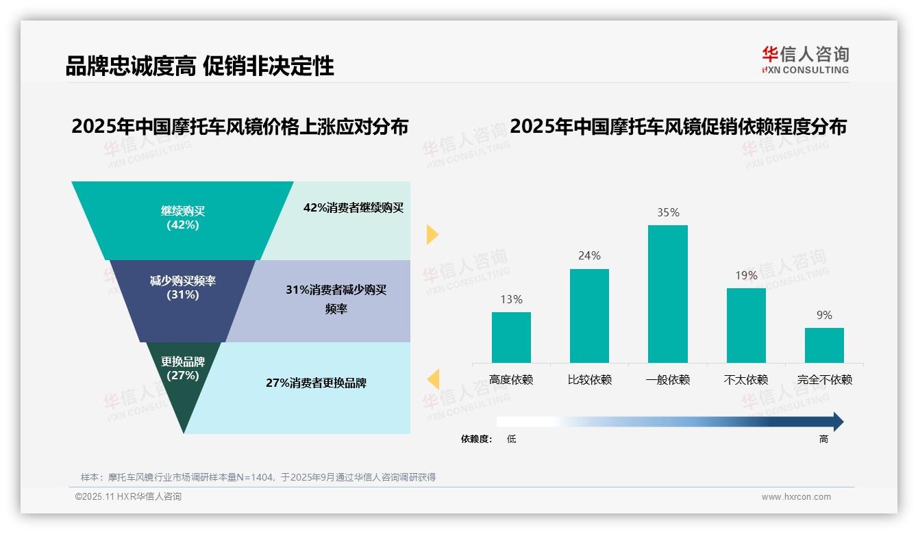 决策参考：华信人咨询报告强调42%消费者在价格上涨时保持品牌忠诚-2025年11月-摩托车风镜-38