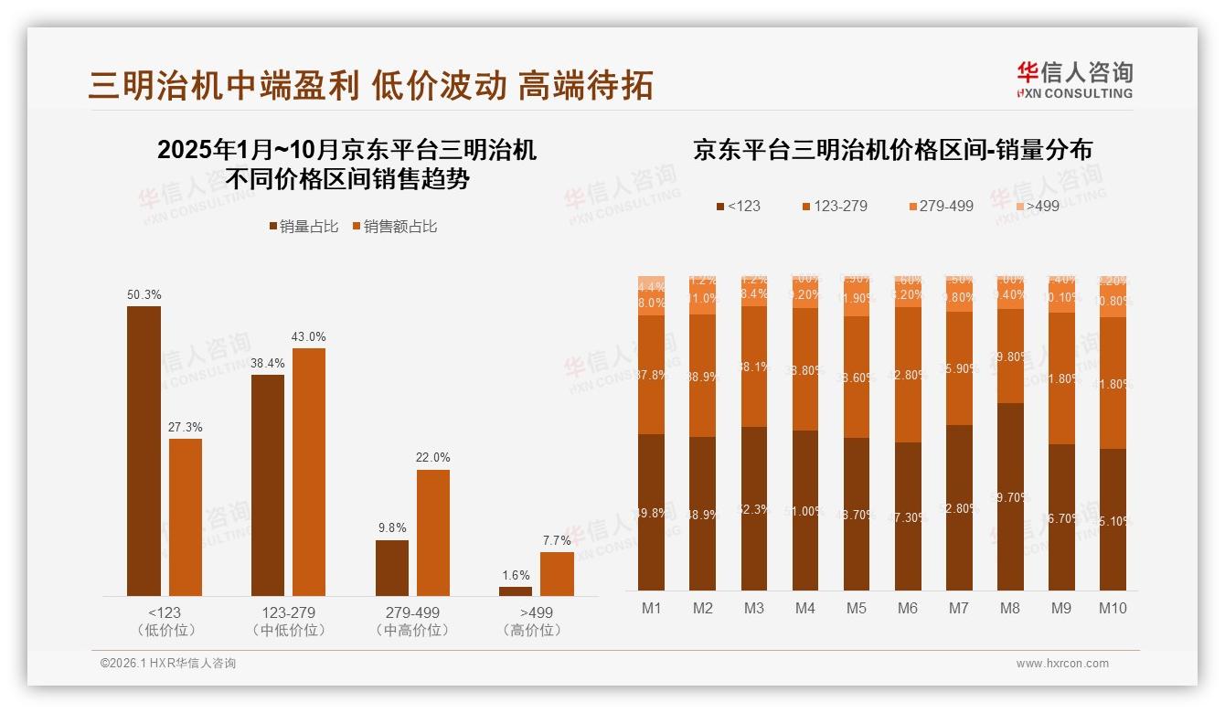 100~200元73%价格接受度，三明治机中端为王——来源：华信人咨询最新三明治机研报-2026年1月-三明治机-38